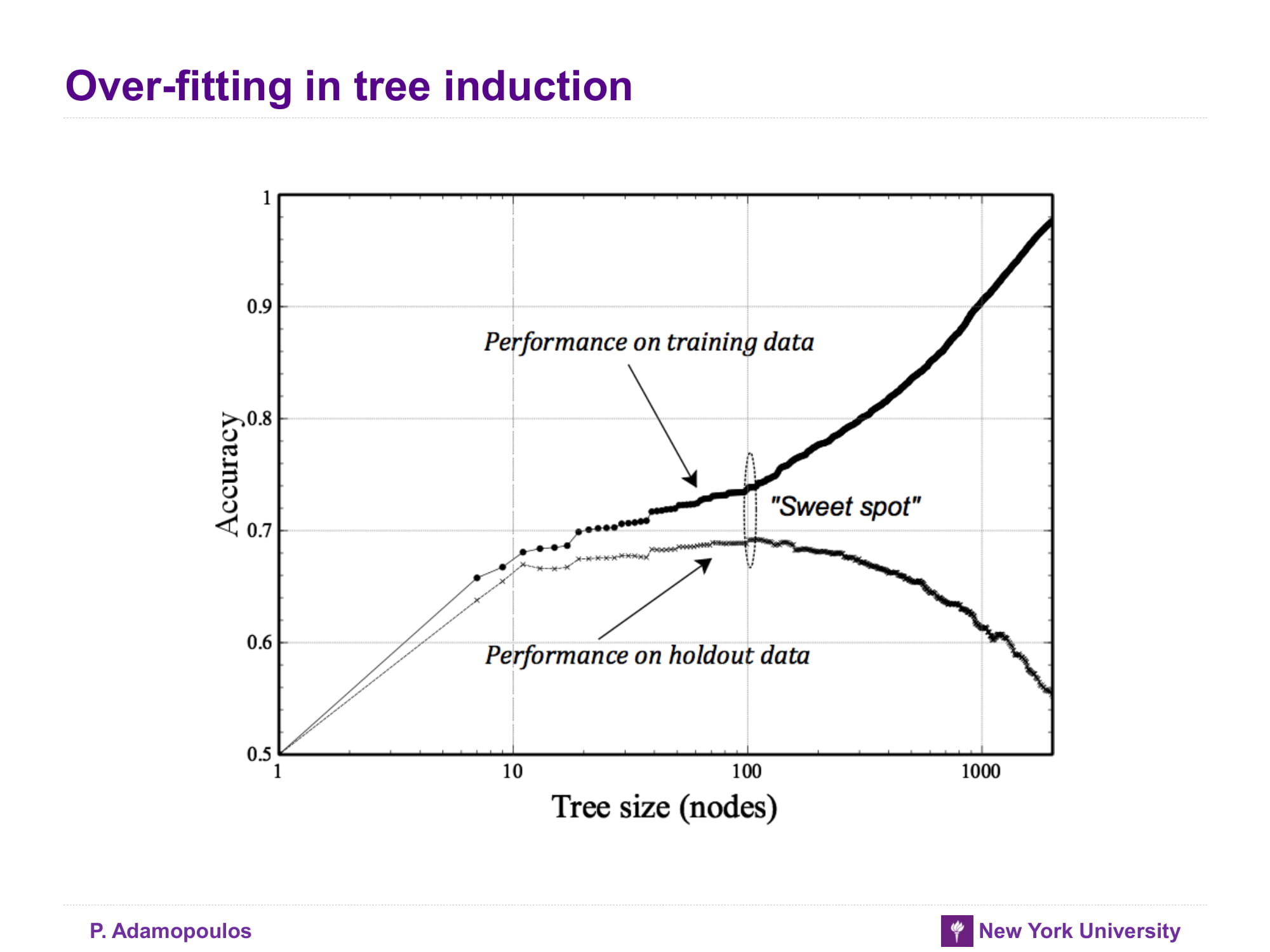 Over-fitting in tree induction