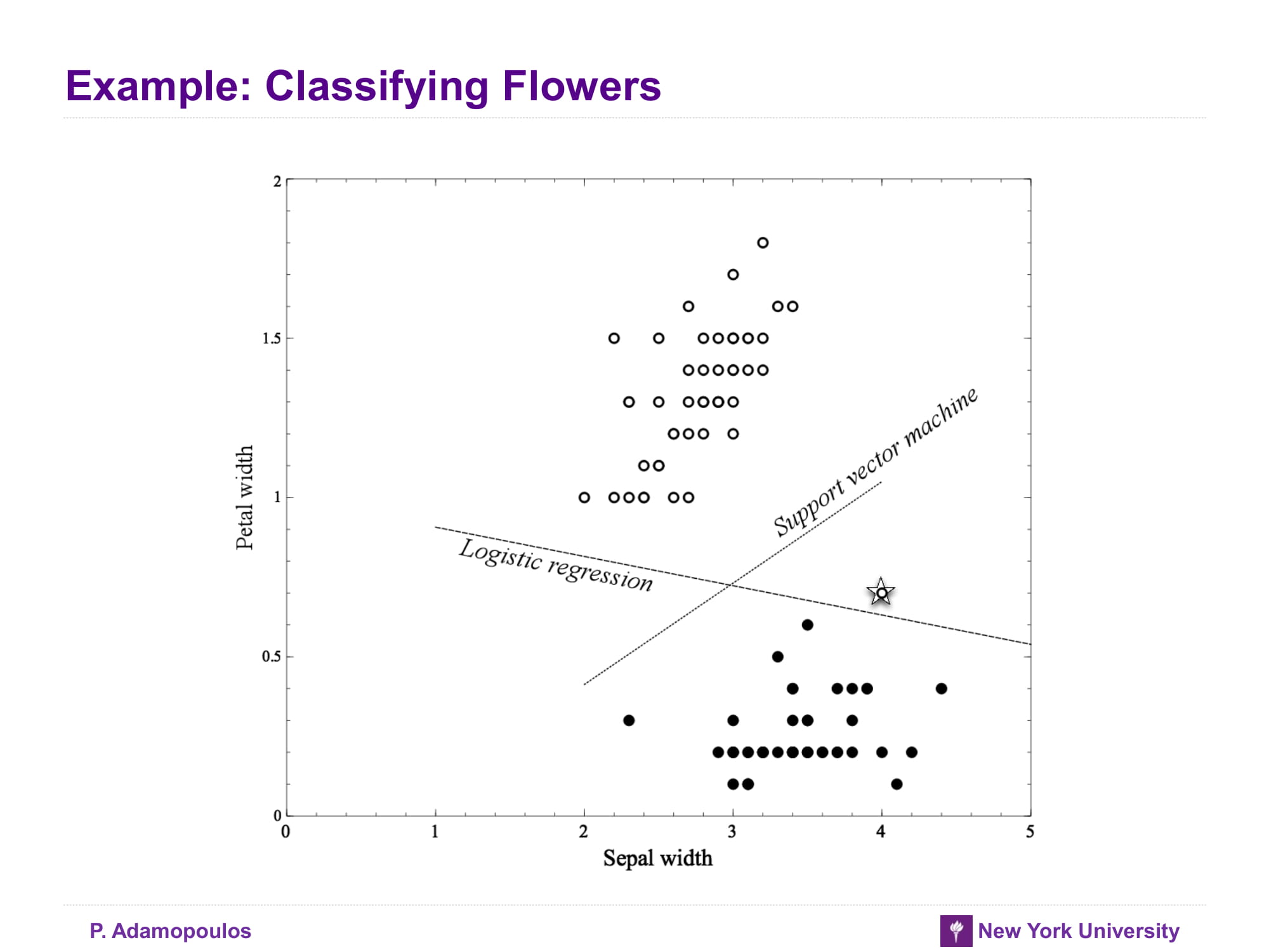Example: Classifying Flowers