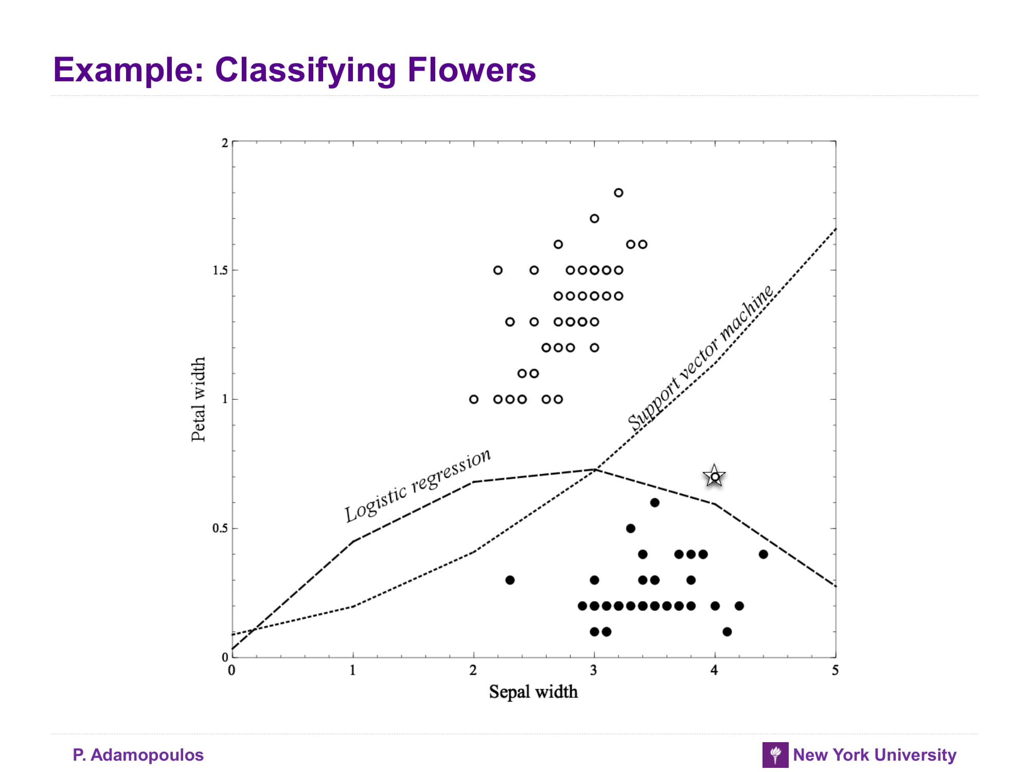Example: Classifying Flowers